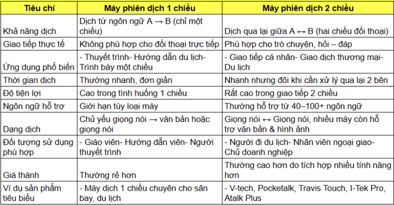 so sánh hai loại máy dịch 1 chiều và 2 chiều